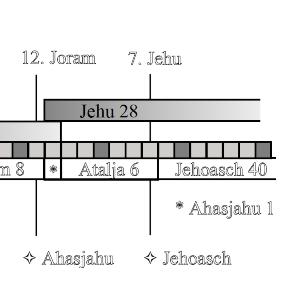 Synchronistische Kompilation 9. Jh. v. Chr.