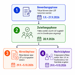 Das Platzvergabeverfahren für die Ferienkurse im Sommersemester 2026