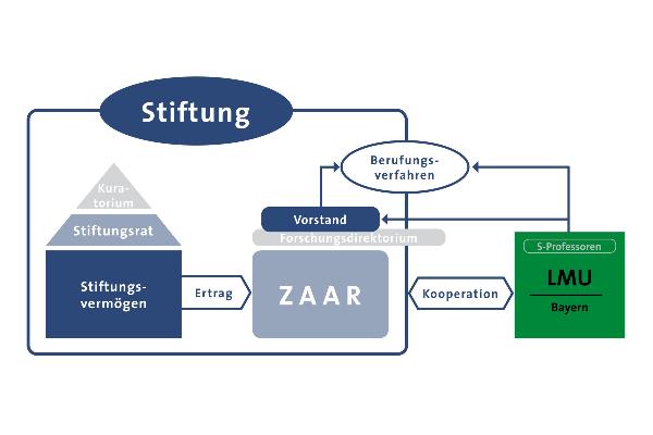 ZAAR/StAR Struktur