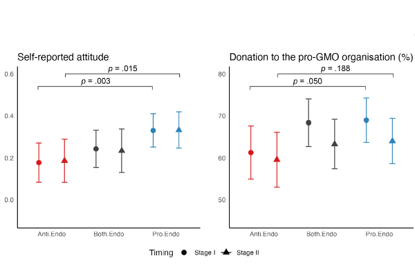 Providing extra information has limited success in correcting the influence of the first biased story someone reads.