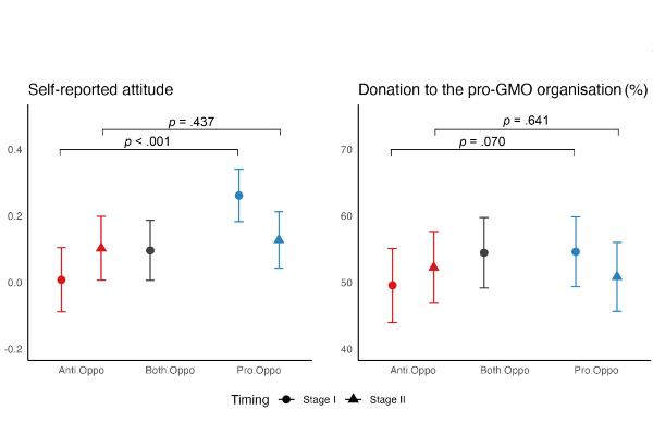 Beschreibung: The bias only faded when subjects were given a full counter-narrative, not just extra facts.