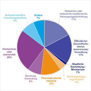 Grafik zu den Berufsfeldern von Alumni des Masterstudiengangs Public Health aus der Alumni Befragung 2023