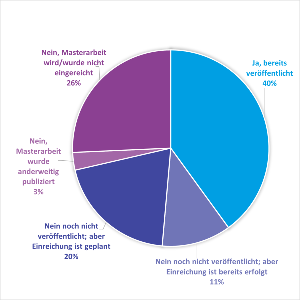 Wurde Ihre Masterarbeit in einer wissenschaftlichen peer-reviewed Zeitschrift veröffentlicht? Quelle: Masterstudiengang Public Health Alumni Befragung 2023 mit 88 Rückmeldungen