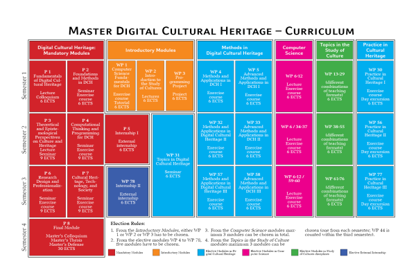 Modular structure and course of studies in Master´s program Digital Cultural Heritage