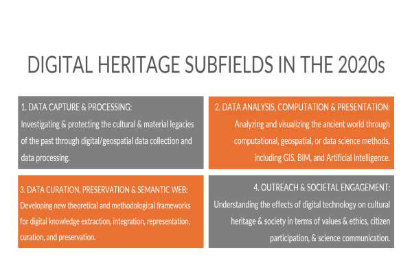 The discipline of Digital Cultural Heritage (or Digital Heritage) can be conceptualized as consisting of four subfields: First, data capture and processing, second, data analysis, computation and prsentation, third, data curation, preservation and semantic web, and fourth, outreach and sociental engagement.
