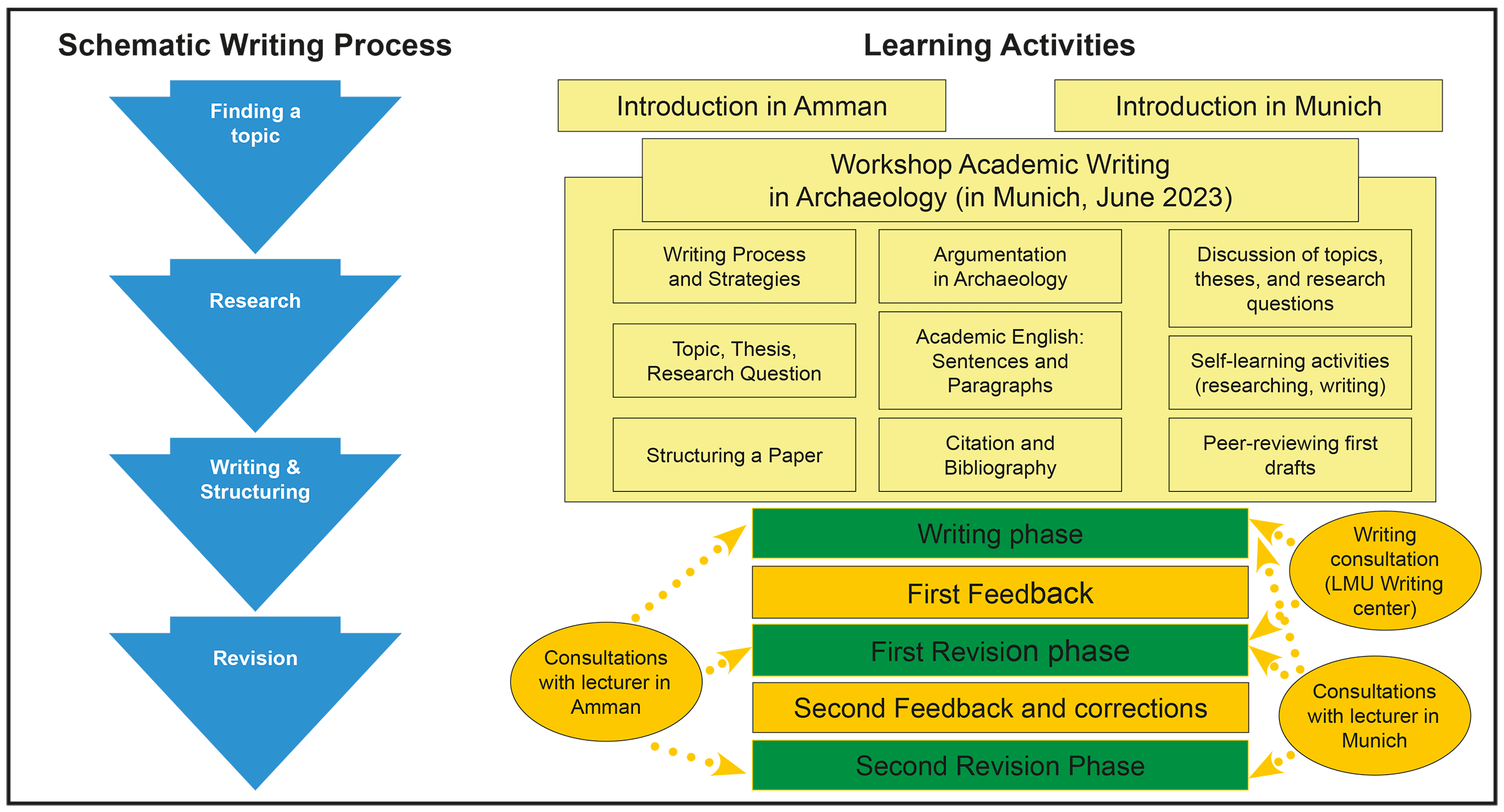 Learning activities were scheduled along a sequence of general stages of the writing process