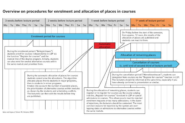 Procedures of enrollment in courses