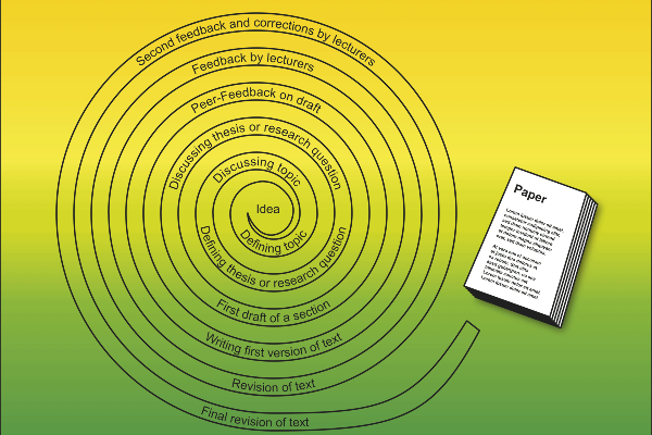 Phases of autonomous researching and writing alternated with various kinds of feedback activities during the writing process