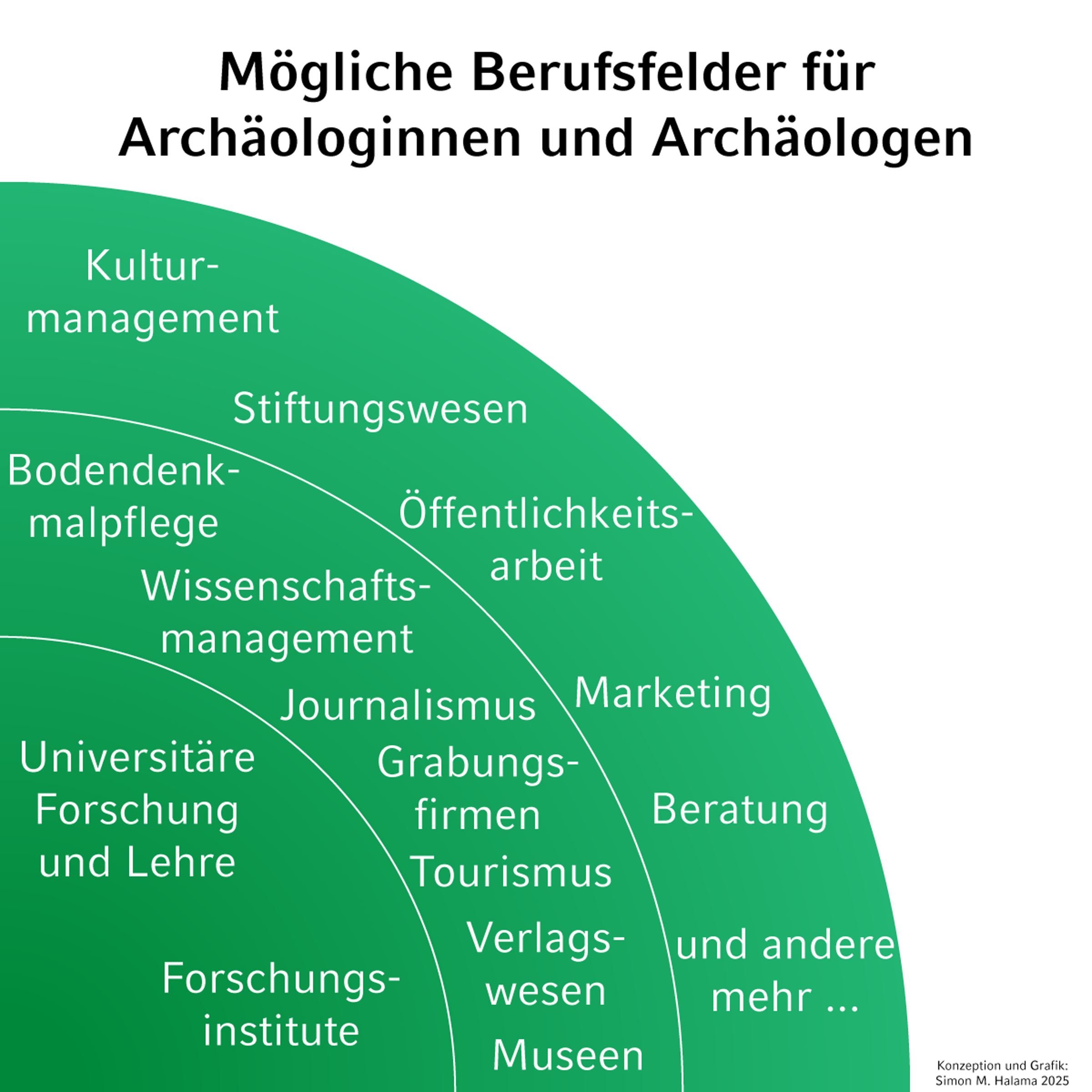Berufsfelder für Archäologinnen und Archäologen