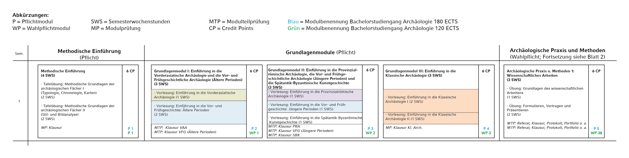 Veranstaltungen des ersten Fachsemesters im Bachelorstudiengang Archäologie: Europa und Vorderer Orient