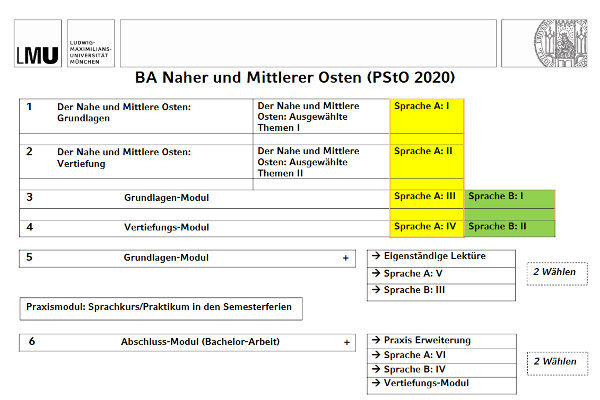 Studienaufbau BA Naher und Mittlerer Osten (PStO 2020) Übersicht