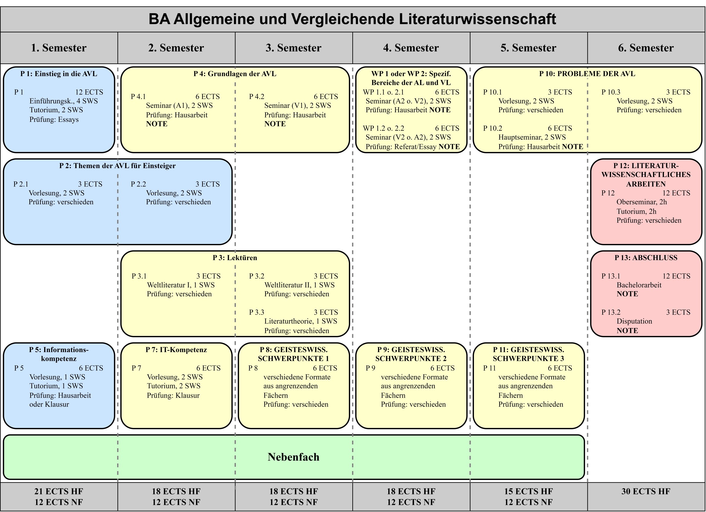 Diagramm Studienverlauf BA
