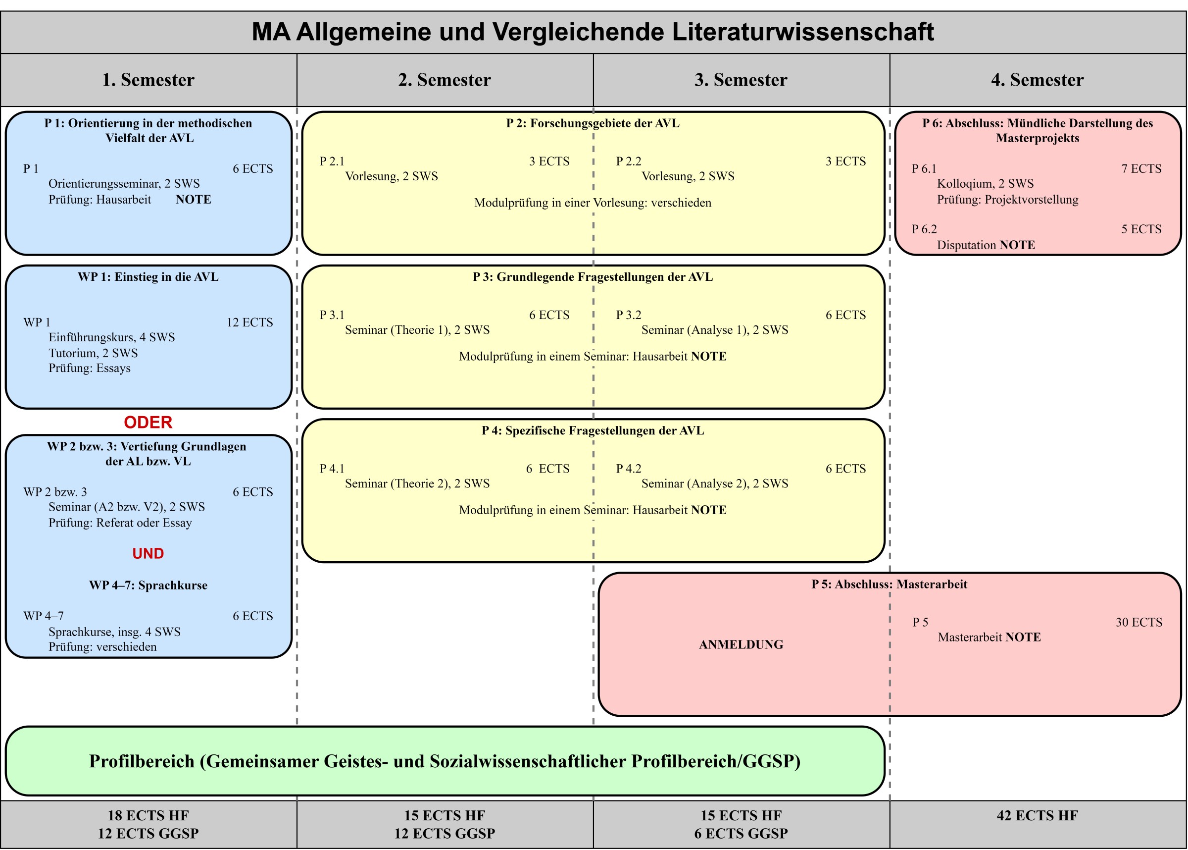 Diagramm Studienverlauf MA