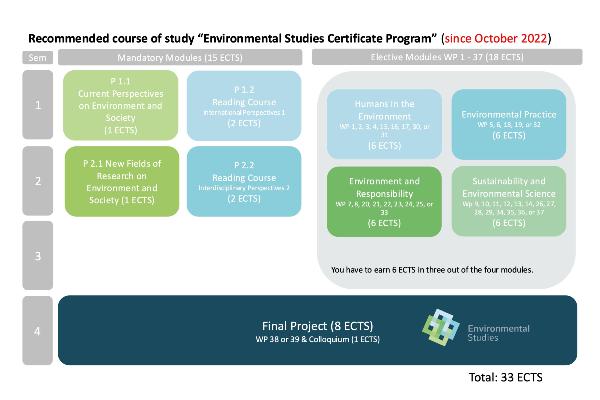 Environmental Studies Certificate Program Structure and Courses.