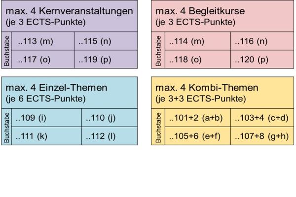 Diagramm: Kurstypen in SLK