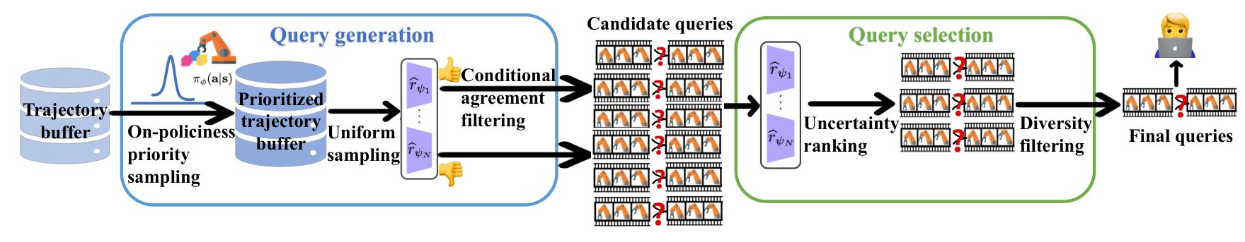 A figure illustration the query generation and selection pipeline