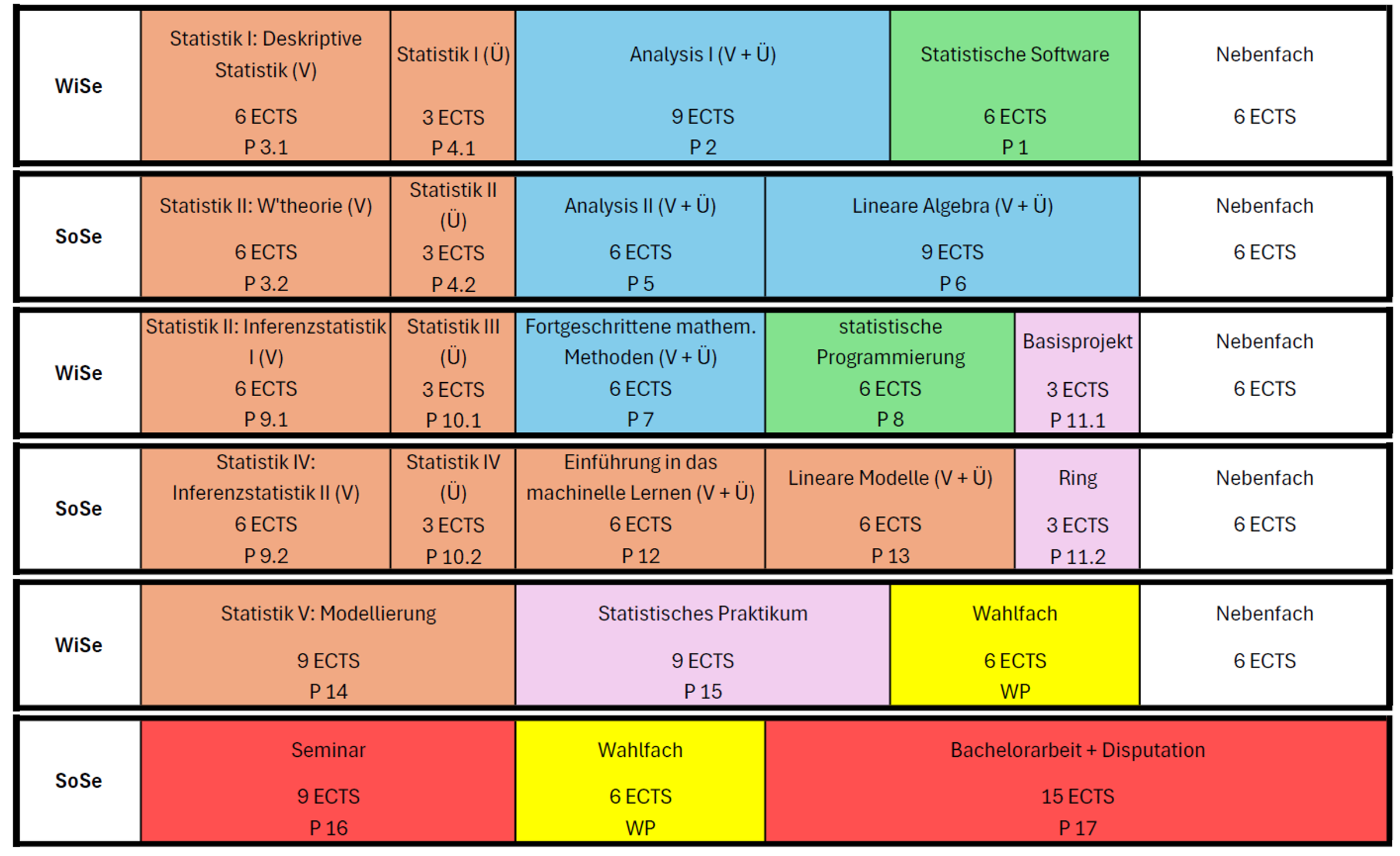 Wise: Statistik 1: Deskriptive Statistik (V) 6 ECTS P3.1, Statistik 1 (Ü) 3 ECTS P4.1, Analysis I (V+Ü) 9 ECTS P2, Statistische Software 6 ECTS P1, Nebenfach 6 ECTS, SoSe: Statistik 2: W-Theorie (V) 6 ECTS P3.2, Statistik 2 (Ü) 3 ECTS P4.2, Analysis 2 (V+Ü) 6 ECTS P5, Lineare Algebra (V+Ü) 9 ECTS P6, Nebenfach 6 ECTS, WiSe: Statistik 2: Inverenzstatistik 1 (V) 6 ECTS P9.1, Statistik 3 (Ü) 3 ECTS P10.1, Fortgeschrittene math. Methoden (V+Ü) 6 ECTS P7, Statistische Programmierung 6 ECTS P8, Basisprojekt, Nebenfach 6 ECTS, SoSe: Statistik 4: Inferenzstatistik 2 (V) 6 ECTS P9.2, Statistik 4 (Ü) 3 ECTS P10.2, Einführung in das maschinelle Lernen (V+Ü) 6 ECTS P12, Lineare Modelle (V+Ü) 6 ECTS P13, Ring 3 ECTS P11.2, Nebenfach 6 ECTS, WiSe: Statistik 5: Modellierung 9 ECTS P14, Statistisches Praktikum 9 ECTS P15, Wahlfach 6 ECTS WP, Nebenfach 6 ECTS, SoSe: Seminar 9 ECTS P16, Wahlfach 6 ECTS WP, Bachelorarbeit + Disputation 15 ECTS P17