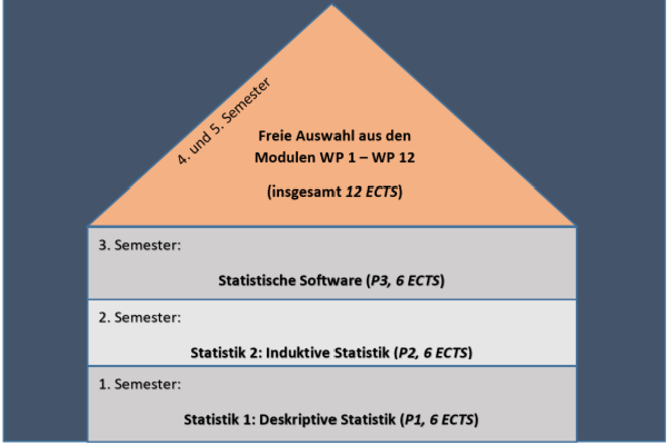 Haus mit 4 Stockwerken, die untersten 3 Stockwerke beinhalten die Vorlesungen für die ersten Semester, das Dachgeschoss das 4. und 5. Semester, 1. Semester: Statistik 1: Deskriptive Statistik (P1, 6 ECTS), 2. Semester: Statistik 2: Induktive Statistik (P2, 6 ECTS), 3. Semester: Statistische Software (P3, 6ECTS), 4. und 5. Semester: Freie Auswahl aus den Modulen WP1-WP12 (insgesamt 12 ECTS)