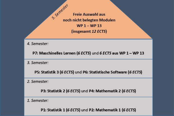 Haus mit 5 Stockwerken stellvertretend für die Semester von Unten nach oben: 1. Semester: P1: Statistik 1 (6 ECTS) und P2: Mathematik 1 (6 ETCS), 2. Semester: P3: Statistik 2 (6 ECTS) und P4: Mathematik 2 (6 ECTS), 3. Semester: P5: Statistik 3 (6 ECTS) und P6: Statistische Software (6 ECTS), 4. Semester: P7: Maschinelles Lernen (6 ECTS) und 6 ECTS aus WP1 - WP13, 5. Semester: Freie Auswahl aus noch nicht belegten Modulen WP 1 - WP 13 (insgesamt 12 ECTS)