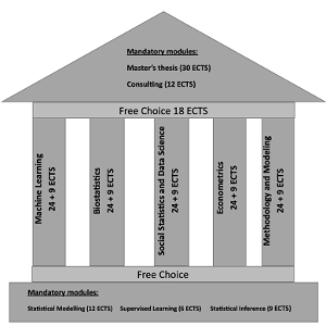 Temple with 5 pillars, a foundation and a rooftop, all with lettering, foundation: Mandatory Modules: Statistical Modelling (12 ECTS) Supervised Learning (6 ECTS) Statistical Inference (9 ECTS), there’s a free choice between the pillars called: Machine Learning, Biostatistics, Social Statistics and Data Science, Econometrics, Methodology and Modelling all with 24 + 9 ECTS, on the roof there are the Mandatory modules: Master’s thesis (30 ECTS) and Consulting (12 ECTS) plus Free Choice 18 ECTS | © Institut für Statistik Temple with 5 pillars, a foundation and a rooftop, all with lettering, foundation: Mandatory Modules: Statistical Modelling (12 ECTS) Supervised Learning (6 ECTS) Statistical Inference (9 ECTS), there’s a free choice between the pillars called: Machine Learning, Biostatistics, Social Statistics and Data Science, Econometrics, Methodology and Modelling all with 24 + 9 ECTS, on the roof there are the Mandatory modules: Master’s thesis (30 ECTS) and Consulting (12 ECTS) plus Free Choice 18 ECTS