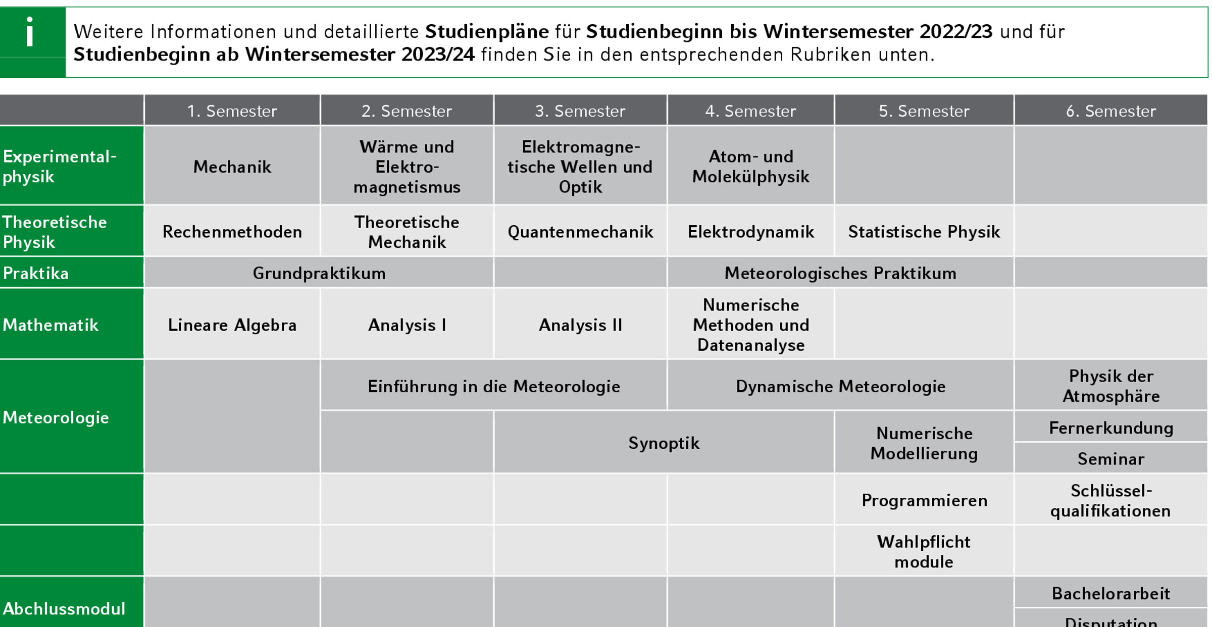 Meteorologie Studium