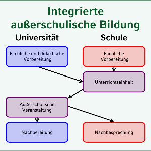 Konzept der Integrierten außerschulischen Bildung