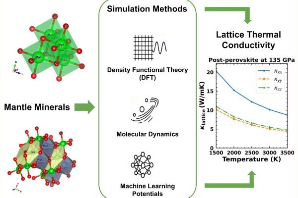 Thermal conductivity