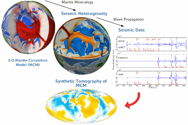 Illustrierte Zusammenfassung der Arbeit der Seismologie-Geodynamik Gruppe