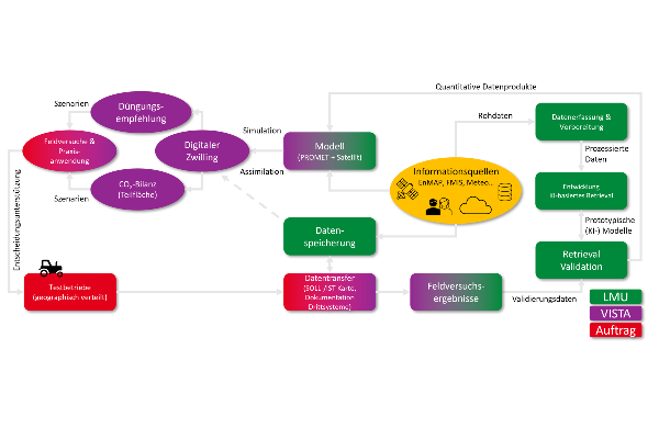 D2D - Digitaler Zwilling Ackerbau