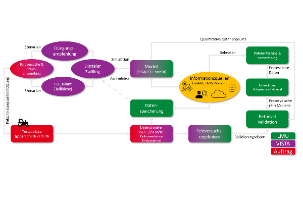 D2D - Digital Twin Agriculture