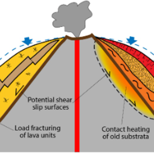 Illustration of compaction processes at volcanoes causing deformation and instability their flanks.