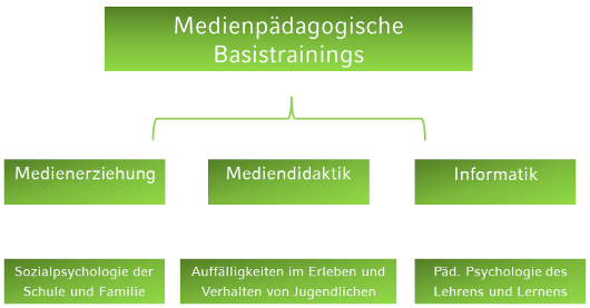 Medienpädagogische Basistrainings