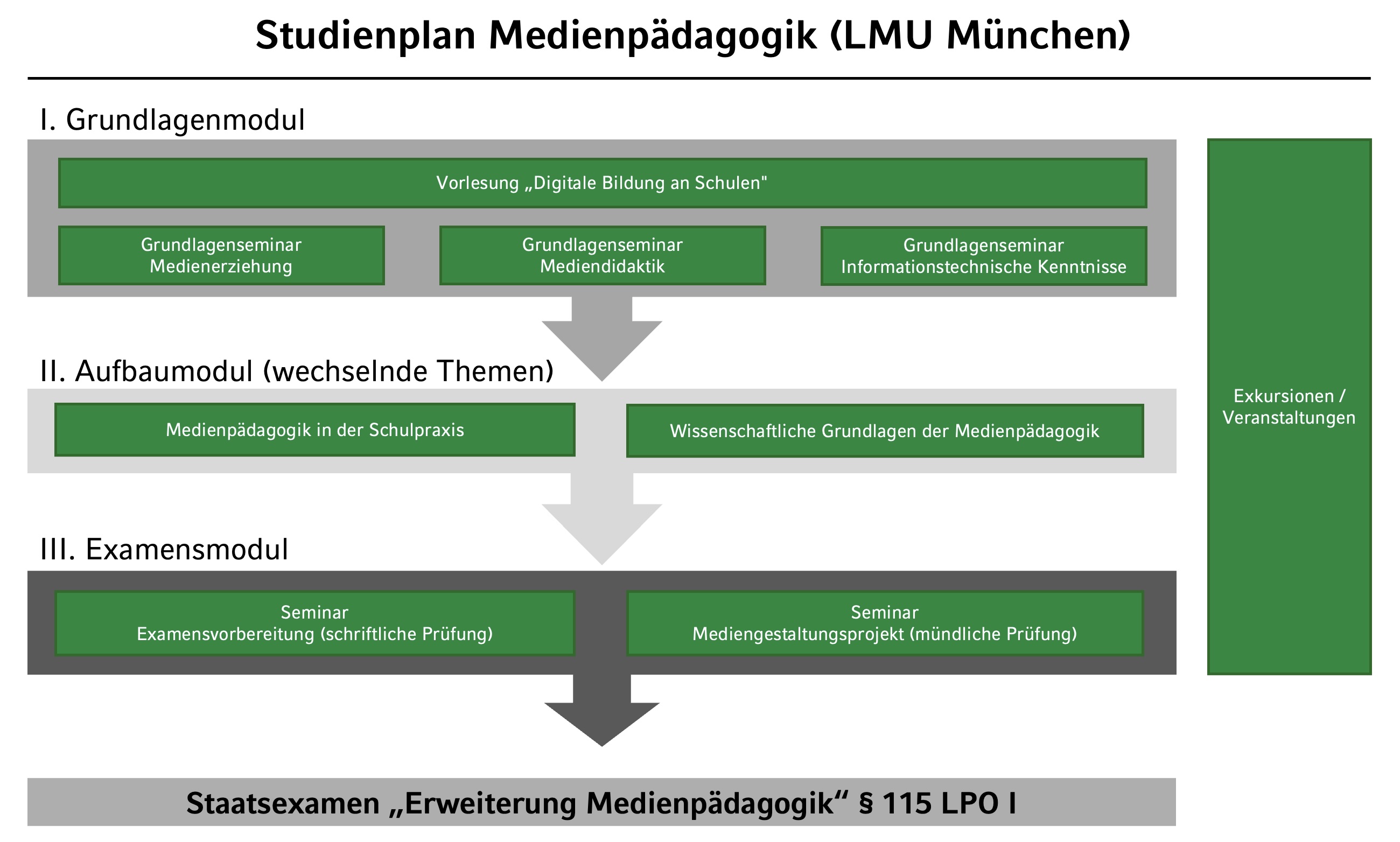 Studienplan Medienpädagogik