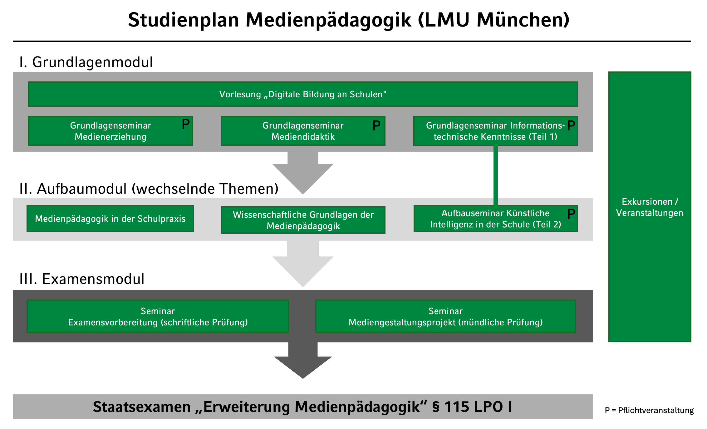 Module