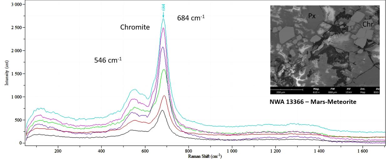 Raman spectra of typical chromite’s within a Martian meteorite