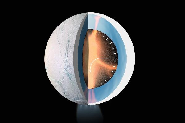 The interior of Saturn’s moon Enceladus. The graphic shows the icy crust, which is thinner in the polar regions, below which sits an ocean. A porous core is thought to dominate the interior, allowing the interaction with water.