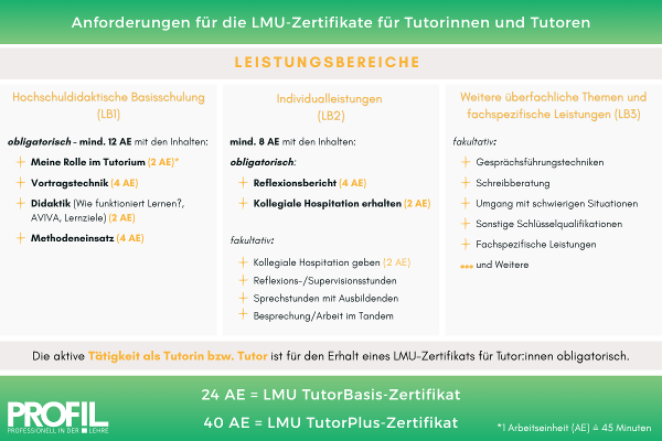 Visualisierung im folgenden Abschnitt festgehaltenen Aufteilung der Arbeitseinheiten nach Leistungsbereichen