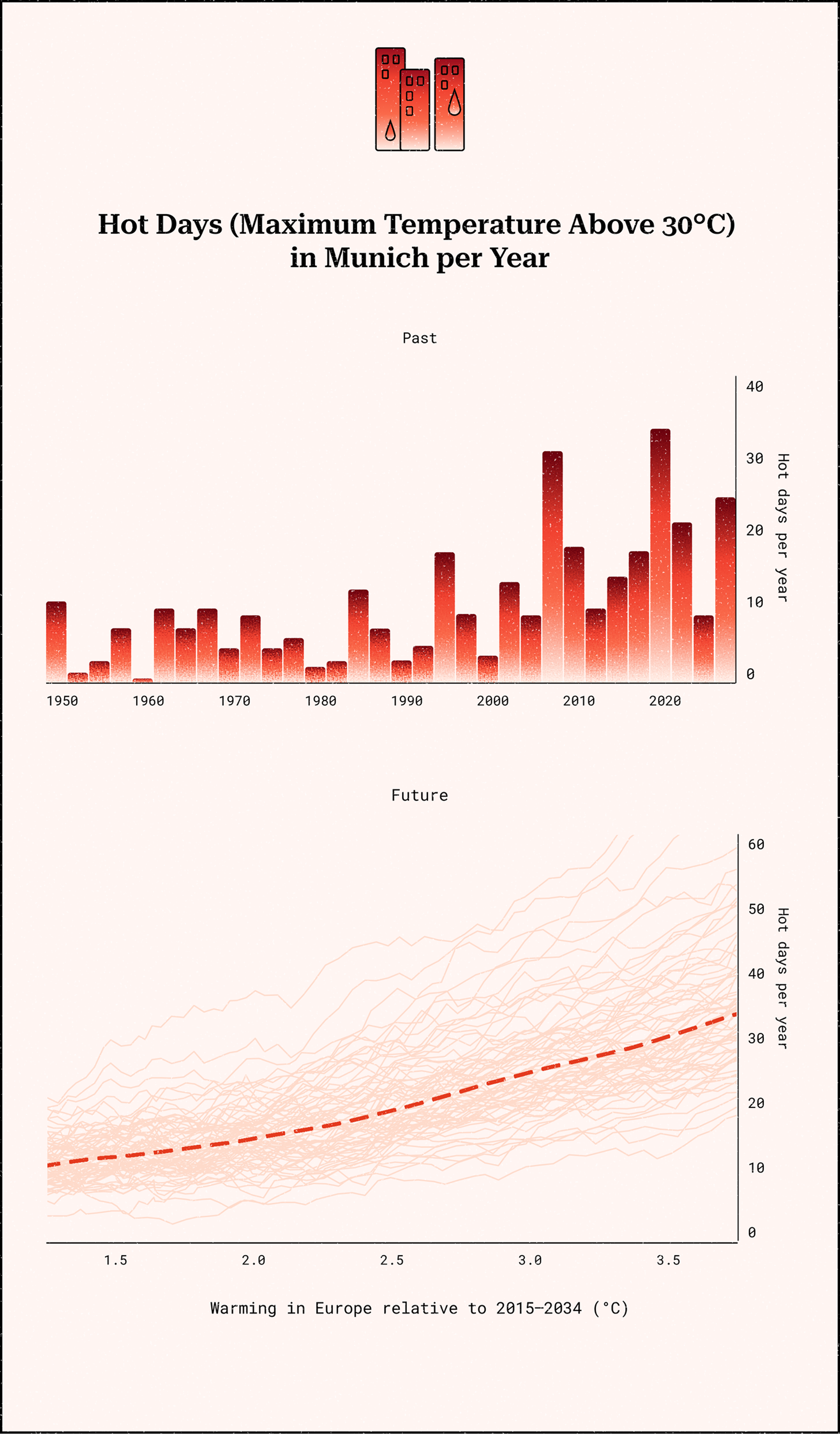 Number of hot days above 30°C in Munich - in the past and modeled for different climate scenarios